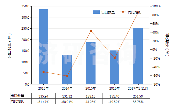 2013-2017年11月中國松香鹽及樹脂酸鹽(HS38062010)出口量及增速統(tǒng)計